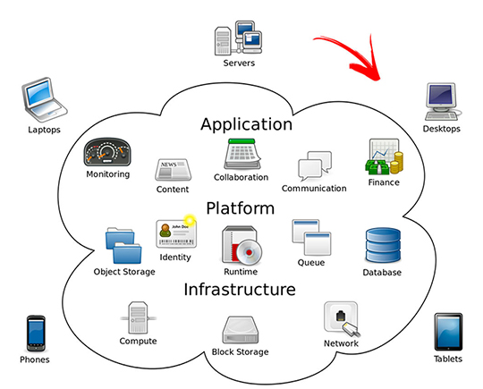 cloud solution