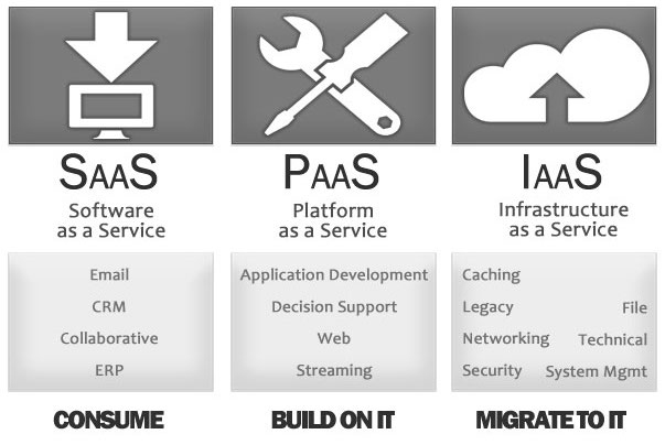 cloud solution